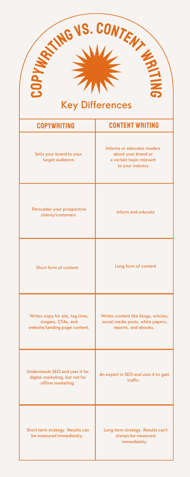 copywriting vs content writing