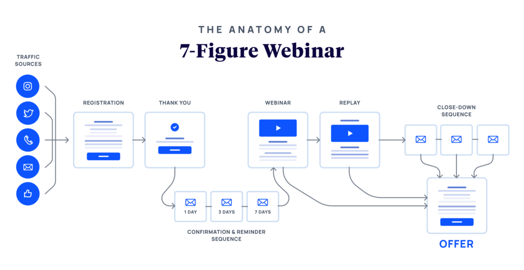Anatomy of a 7-Figure Webinar Diagram