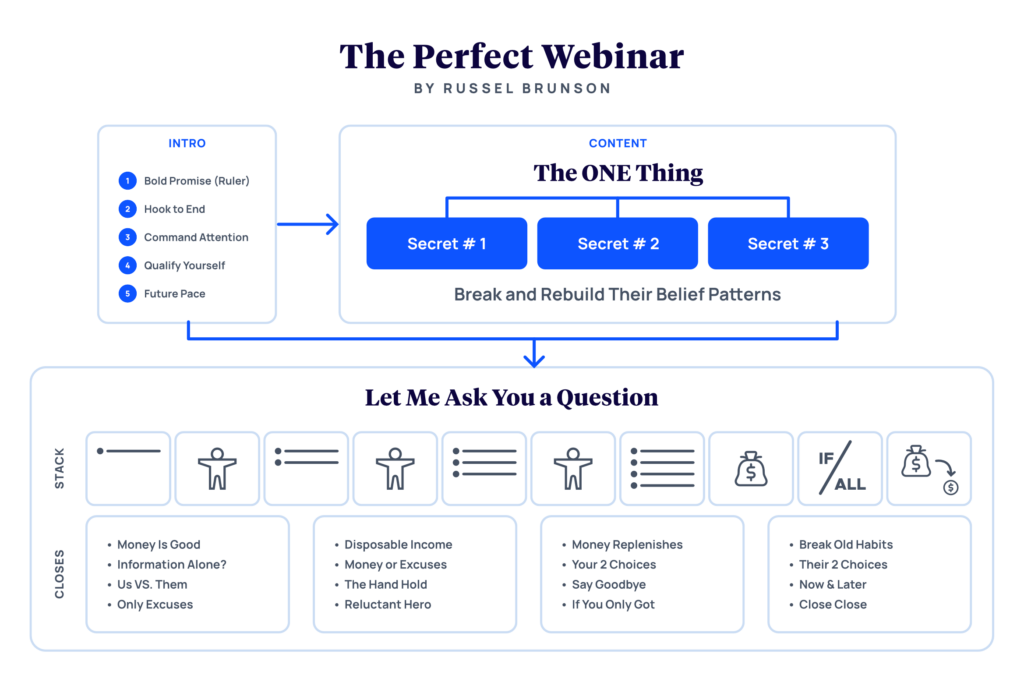 The Perfect Webinar Structure by Russel Brunson