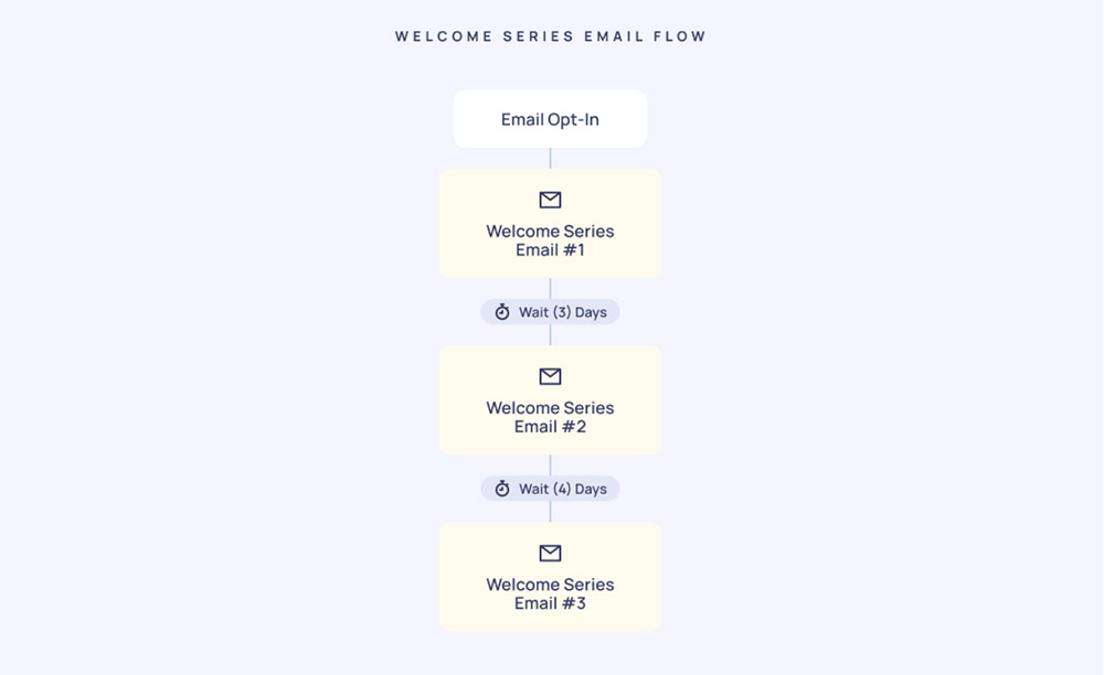 email-marketing-flows-welcome-series