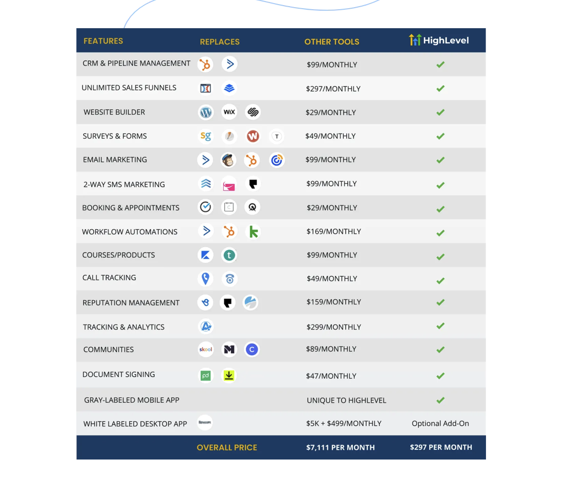 GoHighLevel Review - Software Comparison