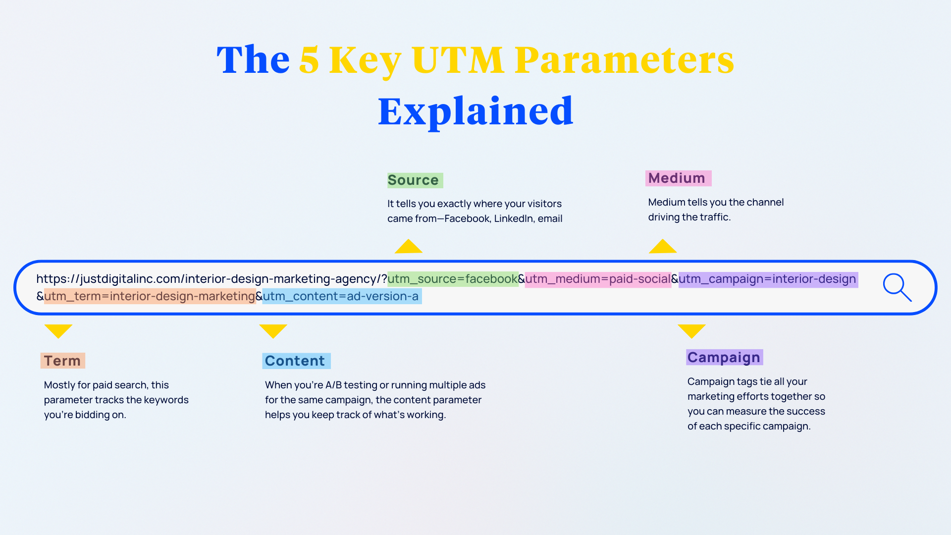 UTM parameters