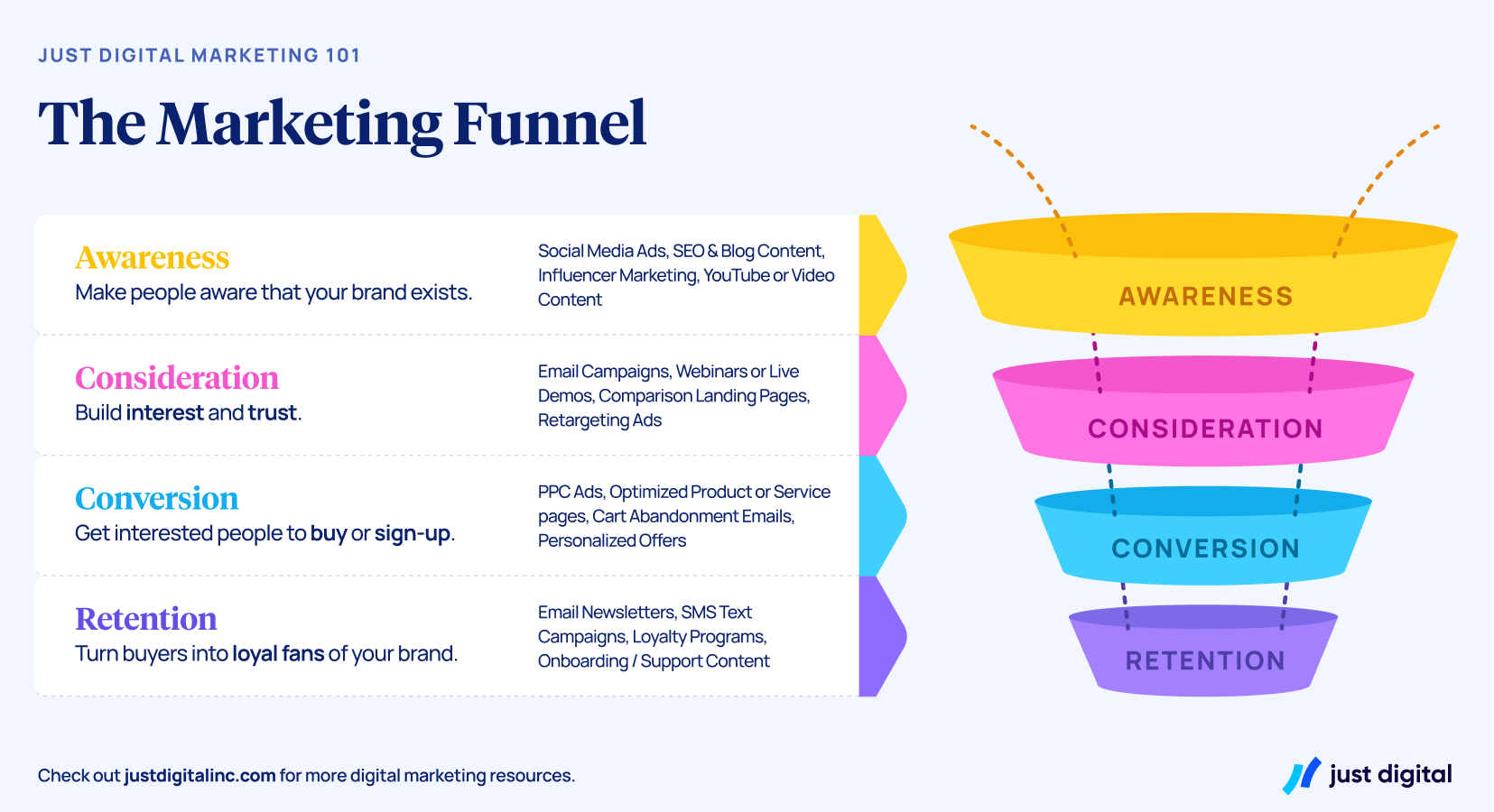 return on ad spend funnel