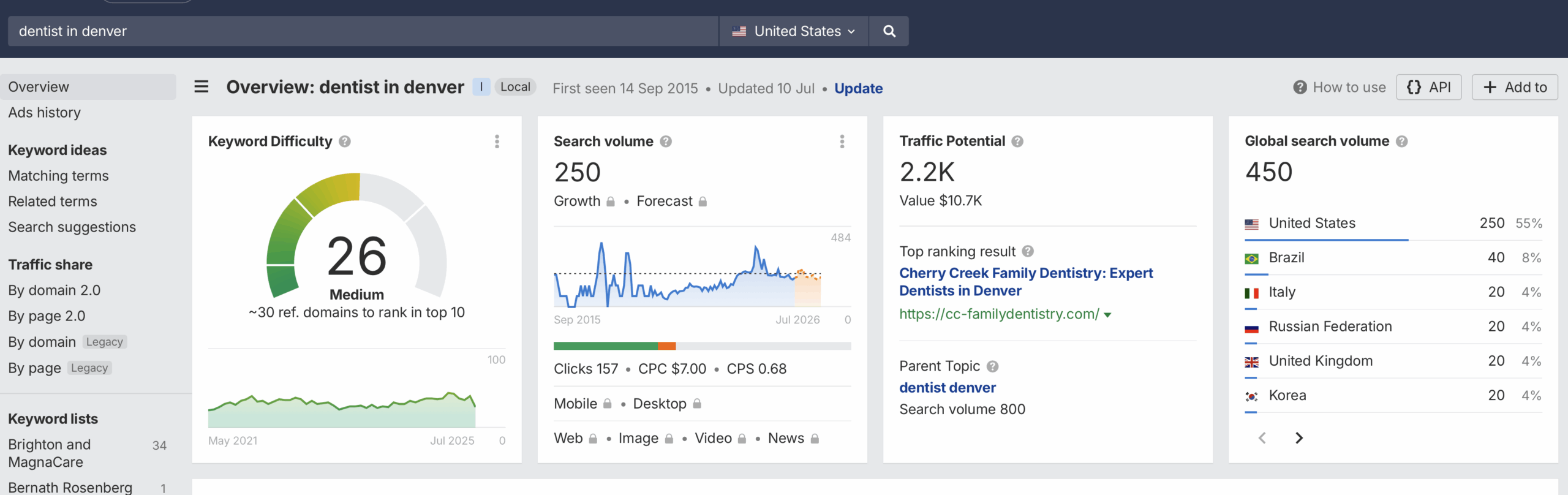 dental seo keyword research